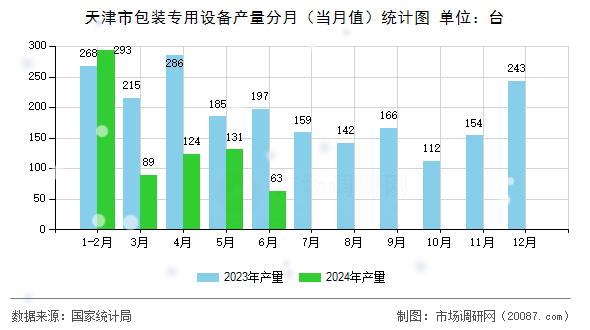 天津市包装专用设备产量分月(当月值)统计图 天津市包装专用设备产量分月(当月值)统计图