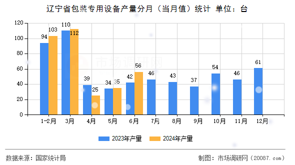 辽宁省包装专用设备产量分月（当月值）统计