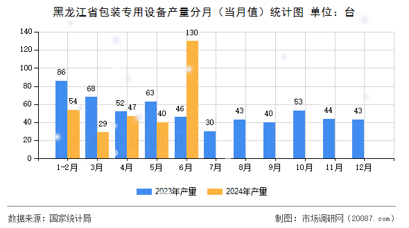 黑龙江省包装专用设备产量分月(当月值)统计图 黑龙江省包装专用设备产量分月(当月值)统计图