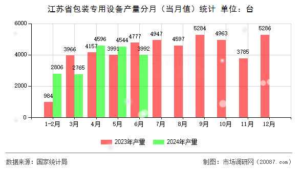 江苏省包装专用设备产量分月（当月值）统计