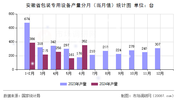 安徽省包装专用设备产量分月（当月值）统计图