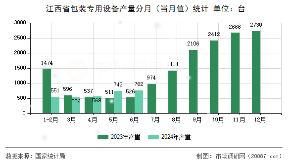 江西省包装专用设备产量分月（当月值）统计