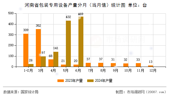 河南省包装专用设备产量分月（当月值）统计图
