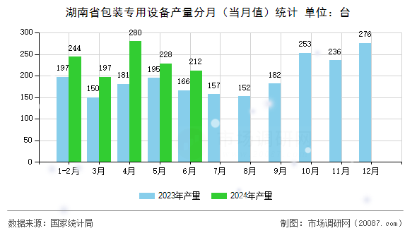 湖南省包装专用设备产量分月(当月值)统计 湖南省包装专用设备产量分月(当月值)统计