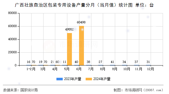 广西壮族自治区包装专用设备产量分月(当月值)统计图 广西壮族自治区包装专用设备产量分月(当月值)统计图