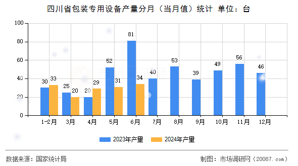 四川省包装专用设备产量分月（当月值）统计