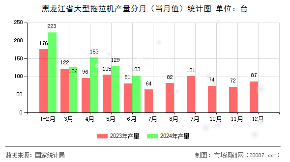 黑龙江省大型拖拉机产量分月(当月值)统计图 黑龙江省大型拖拉机产量分月(当月值)统计图