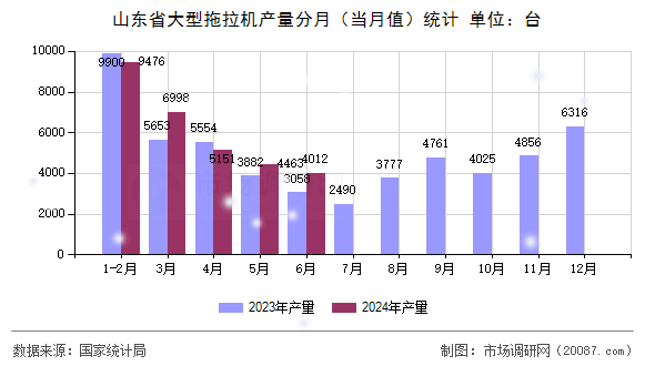 山东省大型拖拉机产量分月（当月值）统计