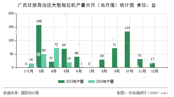 广西壮族自治区大型拖拉机产量分月（当月值）统计图