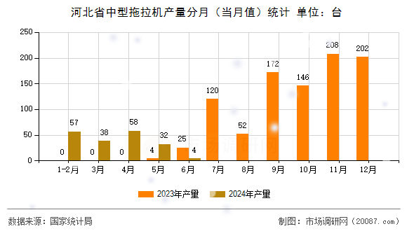 河北省中型拖拉机产量分月（当月值）统计