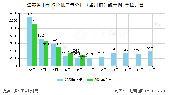 江苏省中型拖拉机产量分月（当月值）统计图