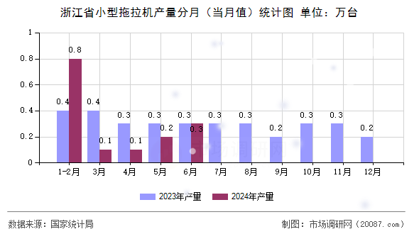 浙江省小型拖拉机产量分月（当月值）统计图