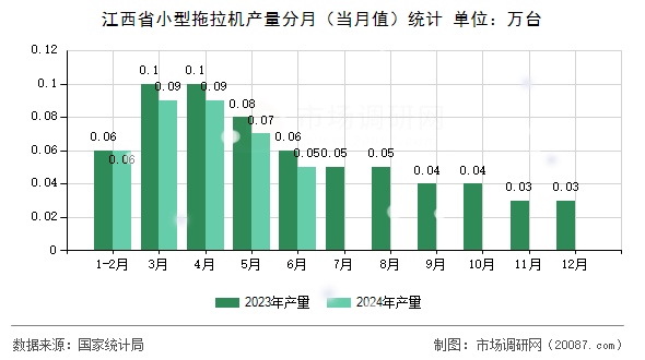 江西省小型拖拉机产量分月（当月值）统计