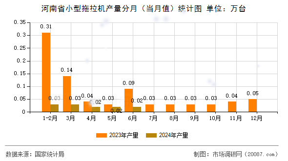 河南省小型拖拉机产量分月(当月值)统计图 河南省小型拖拉机产量分月(当月值)统计图