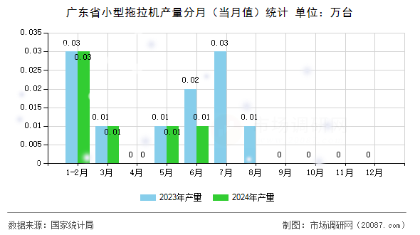广东省小型拖拉机产量分月（当月值）统计