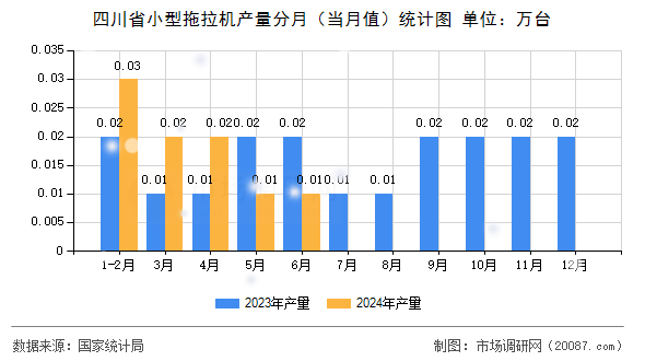 四川省小型拖拉机产量分月（当月值）统计图