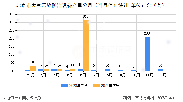 北京市大气污染防治设备产量分月(当月值)统计 北京市大气污染防治设备产量分月(当月值)统计
