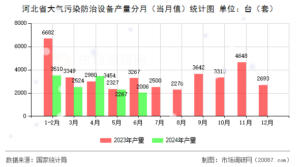 河北省大气污染防治设备产量分月（当月值）统计图