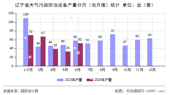 辽宁省大气污染防治设备产量分月（当月值）统计