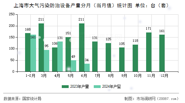 上海市大气污染防治设备产量分月（当月值）统计图
