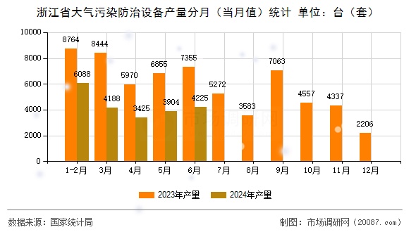 浙江省大气污染防治设备产量分月（当月值）统计