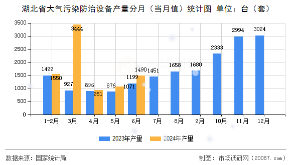 湖北省大气污染防治设备产量分月（当月值）统计图