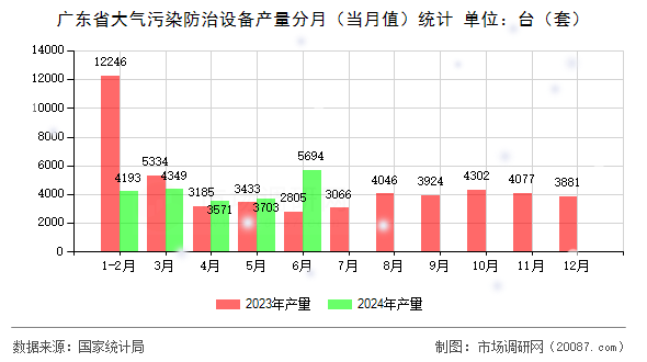 广东省大气污染防治设备产量分月(当月值)统计 广东省大气污染防治设备产量分月(当月值)统计