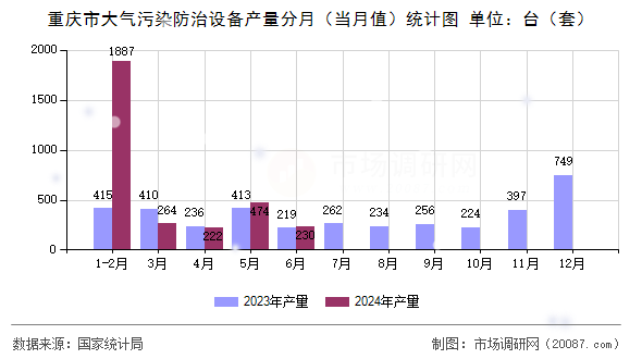 重庆市大气污染防治设备产量分月（当月值）统计图