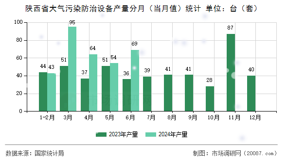 陕西省大气污染防治设备产量分月(当月值)统计 陕西省大气污染防治设备产量分月(当月值)统计