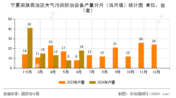 宁夏回族自治区大气污染防治设备产量分月（当月值）统计图