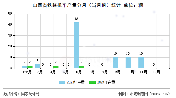 山西省铁路机车产量分月(当月值)统计 山西省铁路机车产量分月(当月值)统计