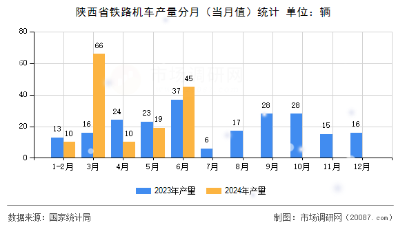 陕西省铁路机车产量分月（当月值）统计