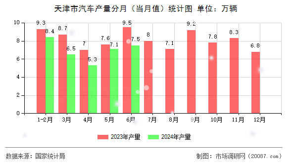 天津市汽车产量分月（当月值）统计图