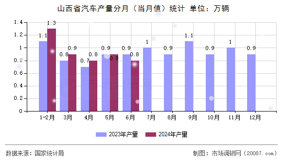 山西省汽车产量分月(当月值)统计 山西省汽车产量分月(当月值)统计