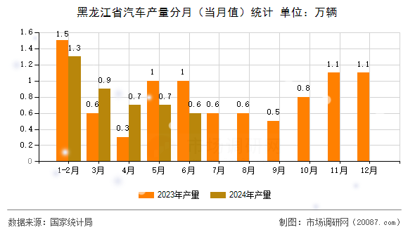 黑龙江省汽车产量分月(当月值)统计 黑龙江省汽车产量分月(当月值)统计