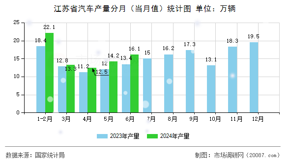 江苏省汽车产量分月（当月值）统计图