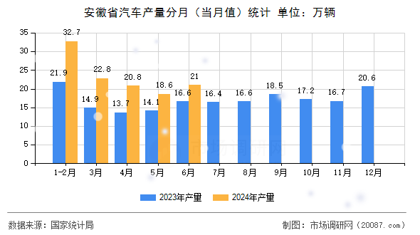 安徽省汽车产量分月(当月值)统计 安徽省汽车产量分月(当月值)统计