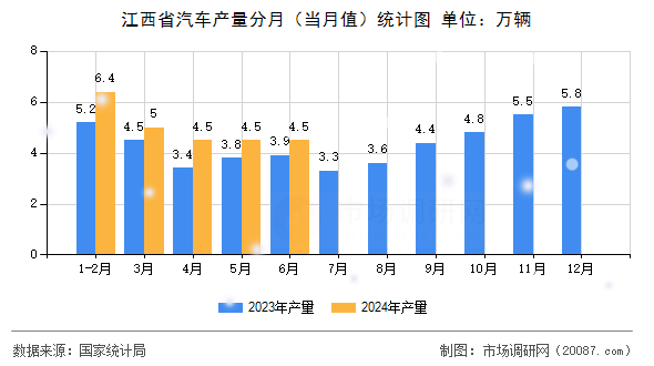 江西省汽车产量分月（当月值）统计图