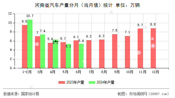 河南省汽车产量分月(当月值)统计 河南省汽车产量分月(当月值)统计