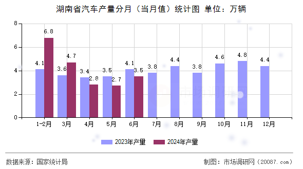 湖南省汽车产量分月（当月值）统计图