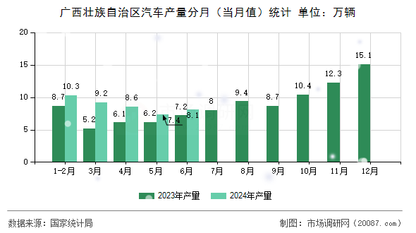 广西壮族自治区汽车产量分月（当月值）统计