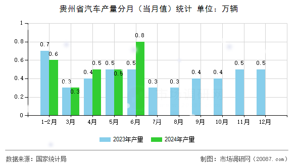 贵州省汽车产量分月(当月值)统计 贵州省汽车产量分月(当月值)统计