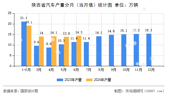 陕西省汽车产量分月(当月值)统计图 陕西省汽车产量分月(当月值)统计图