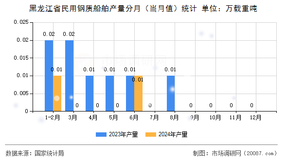 黑龙江省民用钢质船舶产量分月（当月值）统计