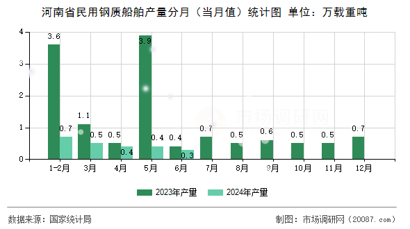 河南省民用钢质船舶产量分月(当月值)统计图 河南省民用钢质船舶产量分月(当月值)统计图