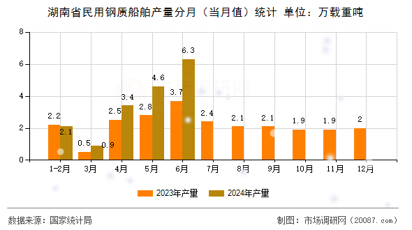 湖南省民用钢质船舶产量分月(当月值)统计 湖南省民用钢质船舶产量分月(当月值)统计