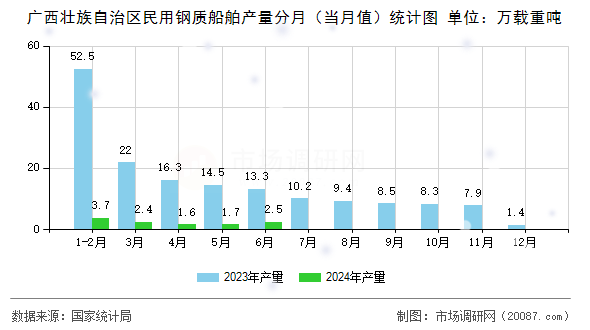广西壮族自治区民用钢质船舶产量分月（当月值）统计图