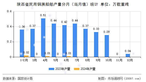 陕西省民用钢质船舶产量分月（当月值）统计