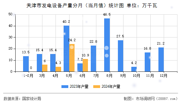 天津市发电设备产量分月(当月值)统计图 天津市发电设备产量分月(当月值)统计图