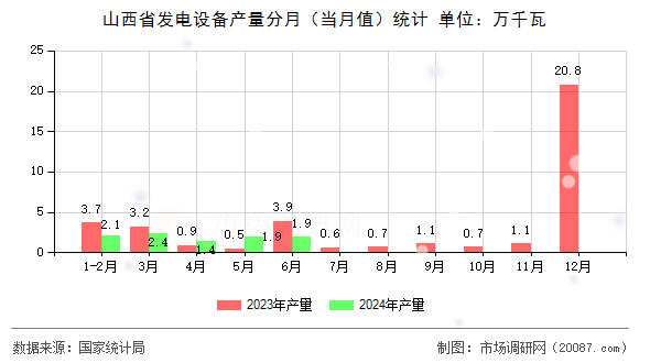 山西省发电设备产量分月(当月值)统计 山西省发电设备产量分月(当月值)统计